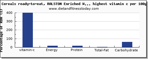 vitamin c and nutrition facts in breakfast cereal per 100g